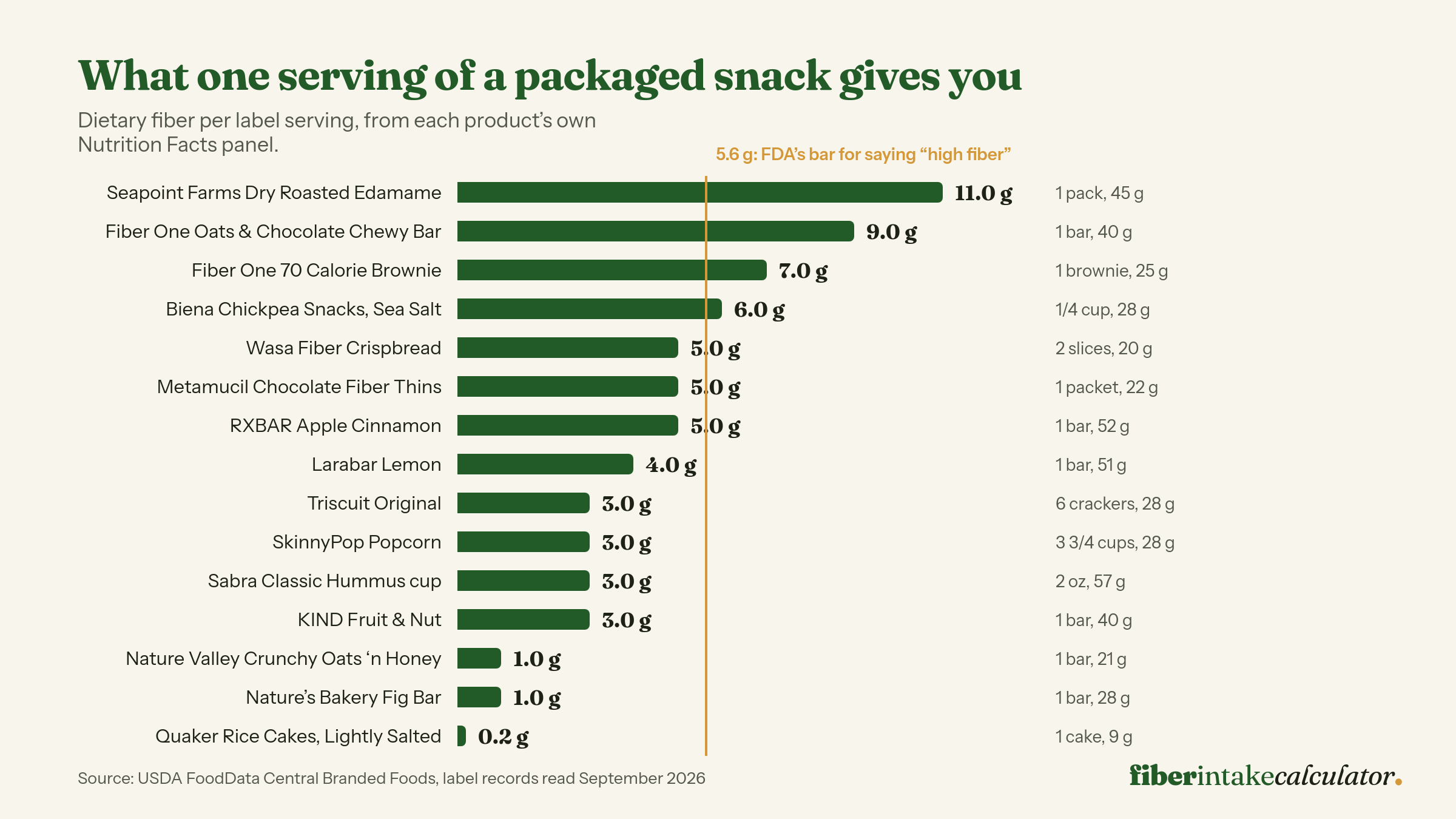 Bar chart of dietary fiber per label serving for fifteen packaged snacks, from 11 grams for a 45 gram pack of dry roasted edamame down to 0.2 grams for a Quaker rice cake, with a marker at the 5.6 gram FDA high-fiber threshold that only four products clear