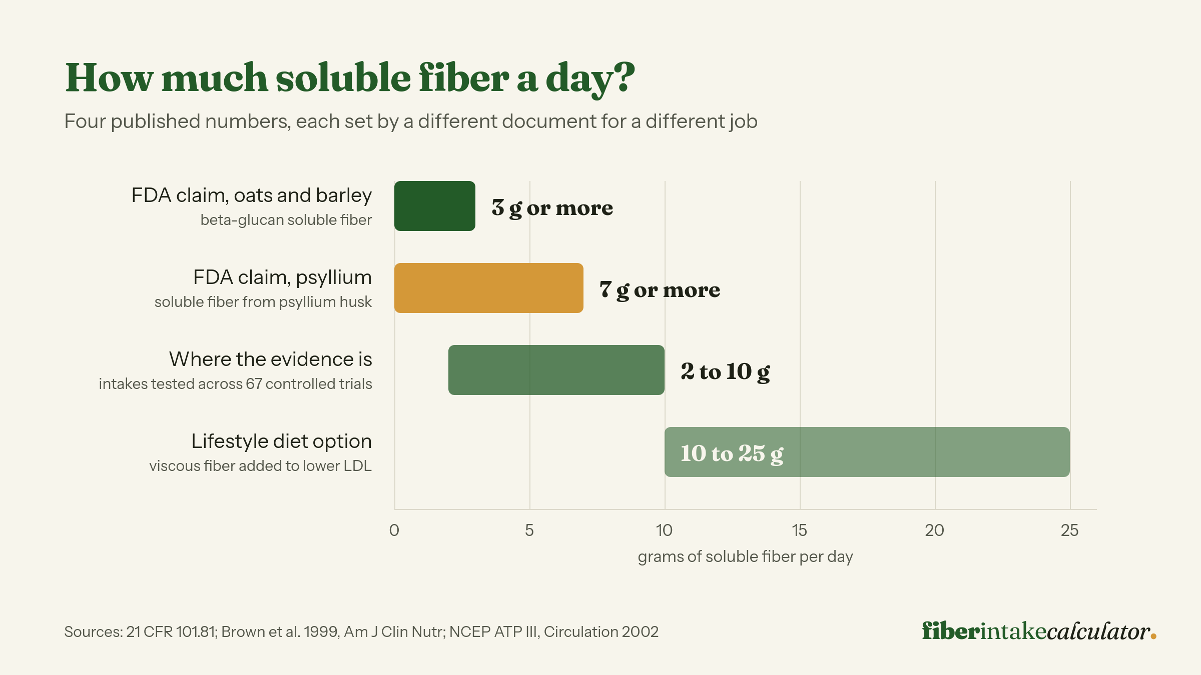 Bar chart of four daily soluble fiber targets in grams: 3 grams beta-glucan and 7 grams psyllium for the FDA health claims, 2 to 10 grams tested in cholesterol trials, and 10 to 25 grams of viscous fiber in the NCEP lifestyle diet