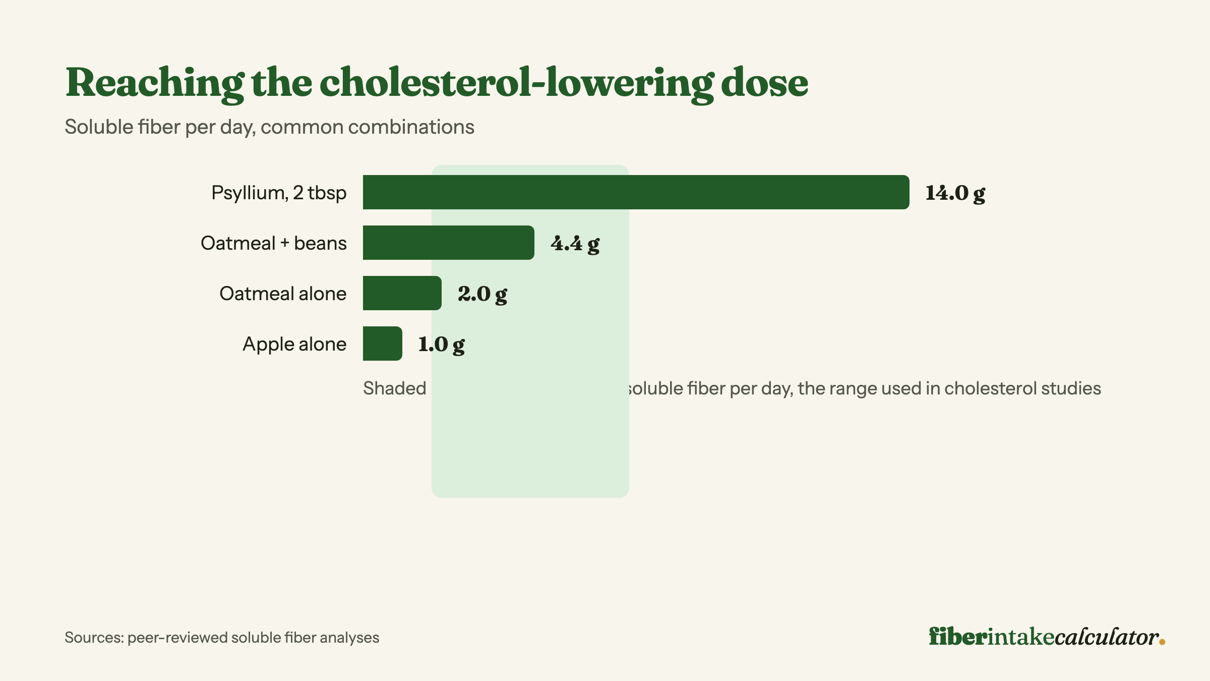 Bar chart comparing daily soluble fiber from common food combinations against the 5 to 10 gram range used in cholesterol studies