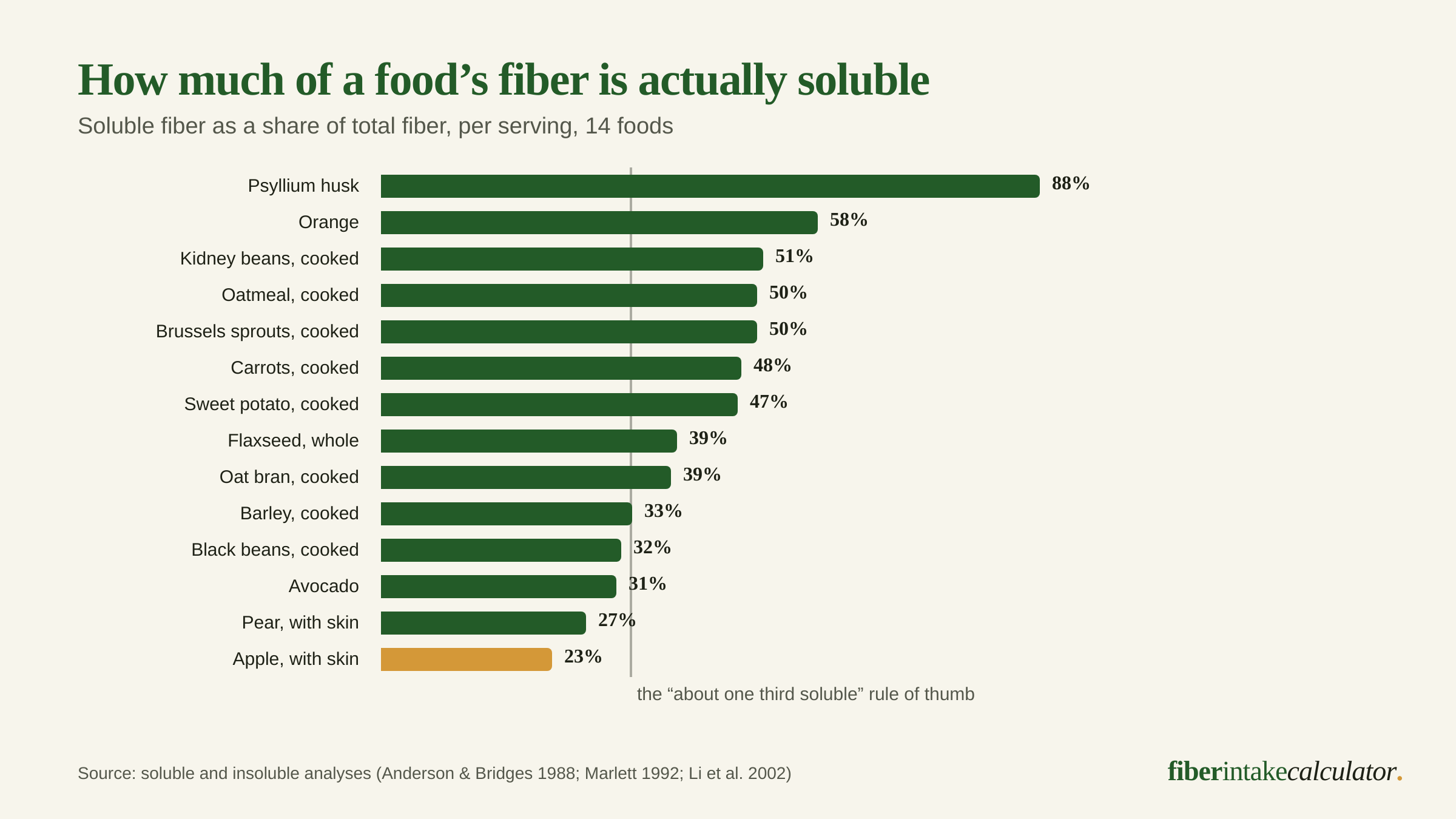 Bar chart of soluble fiber as a share of total fiber for 14 foods, from 88 percent for psyllium husk and 58 percent for an orange down to 23 percent for an apple with skin
