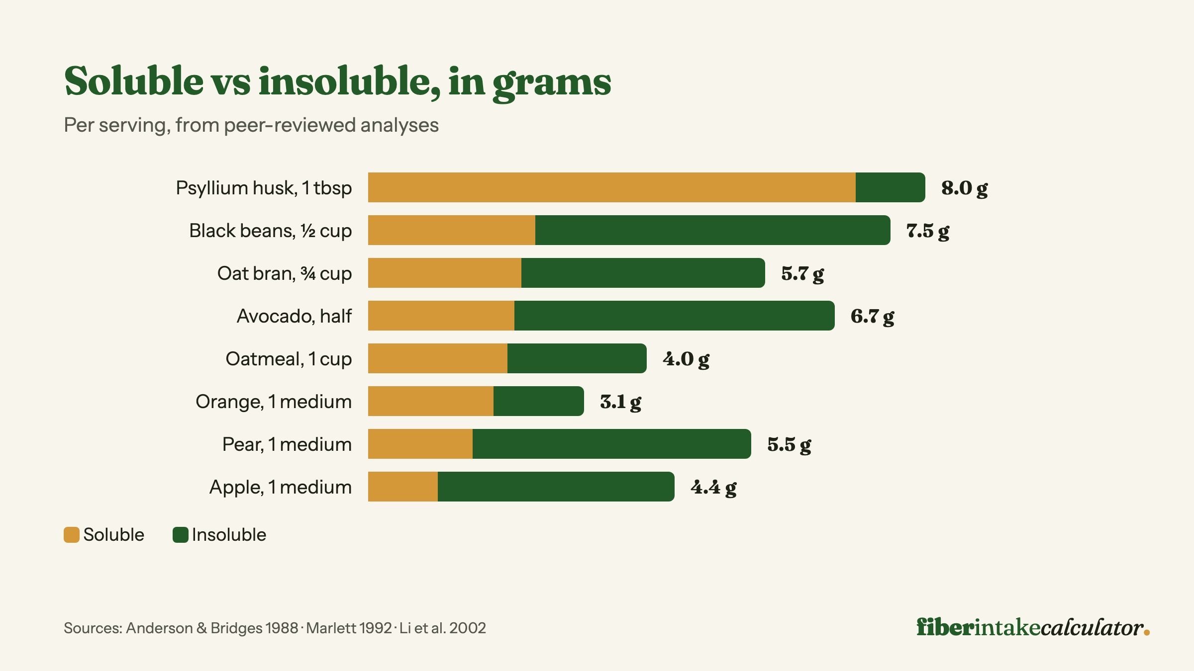 Stacked bar chart splitting total fiber into soluble and insoluble grams per serving for eight common foods, led by psyllium husk at 7 grams soluble
