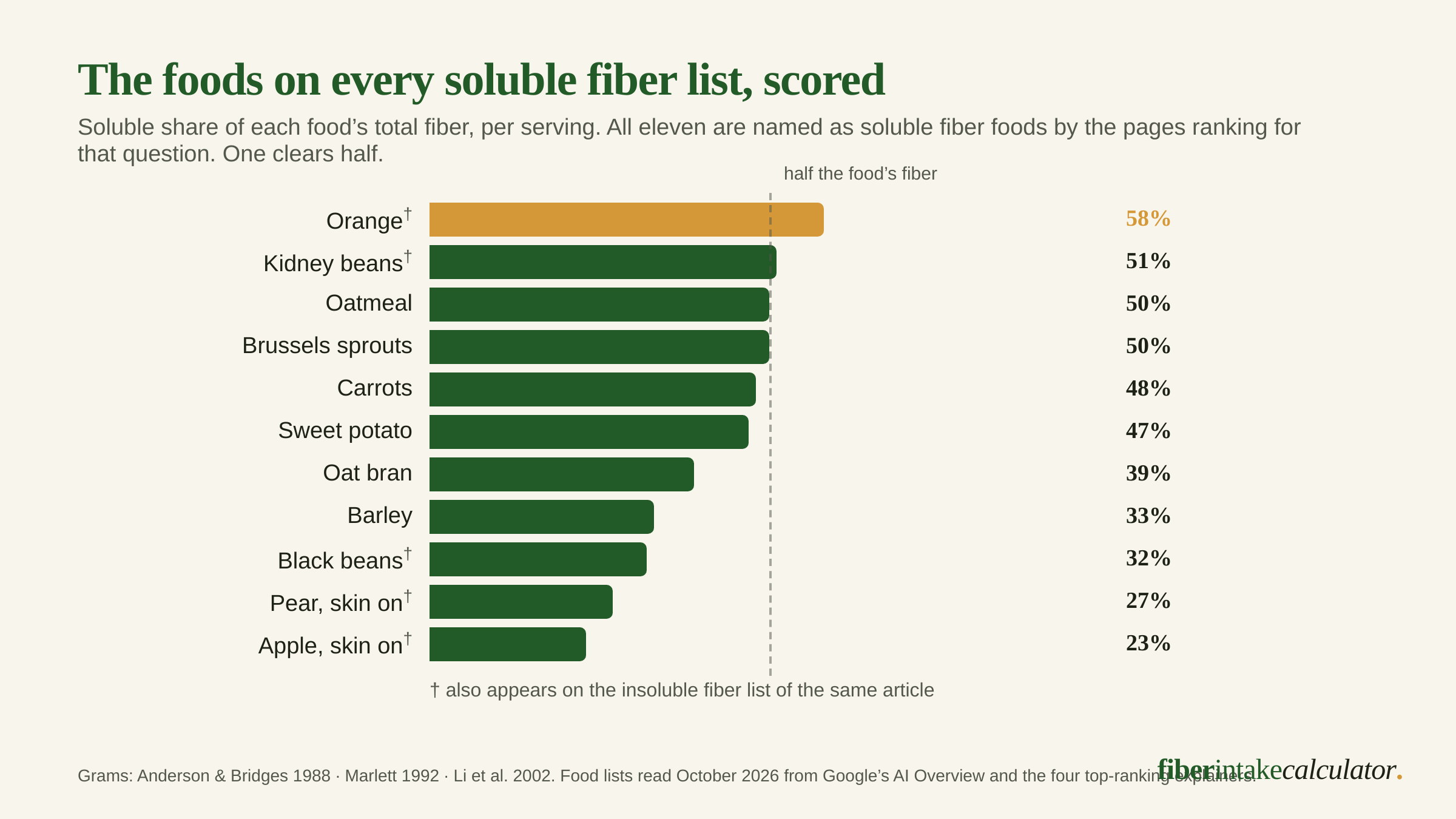 Bar chart scoring eleven foods that published soluble fiber lists name, showing soluble share of total fiber against a 50 percent line, with only an orange at 58 percent above it and apple with skin lowest at 23 percent