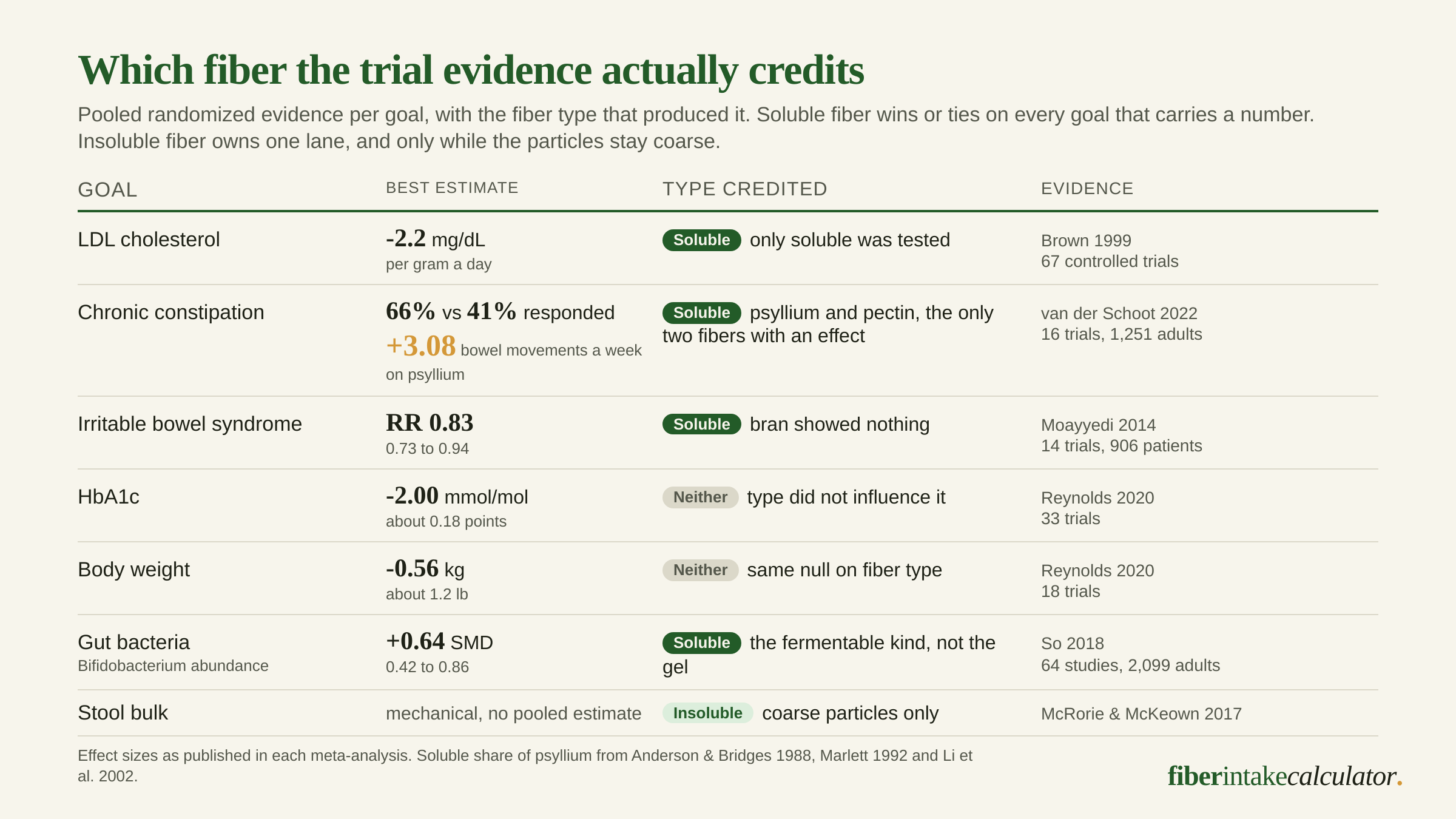 Table of seven goals with the pooled trial effect size for each and the fiber type that produced it, crediting soluble fiber for LDL cholesterol down 2.2 mg per decilitre per gram a day, constipation at a 66 percent responder rate, irritable bowel syndrome at a risk ratio of 0.83 and gut bacteria at an SMD of 0.64, crediting neither type for HbA1c or body weight, and crediting coarse insoluble particles only for stool bulk