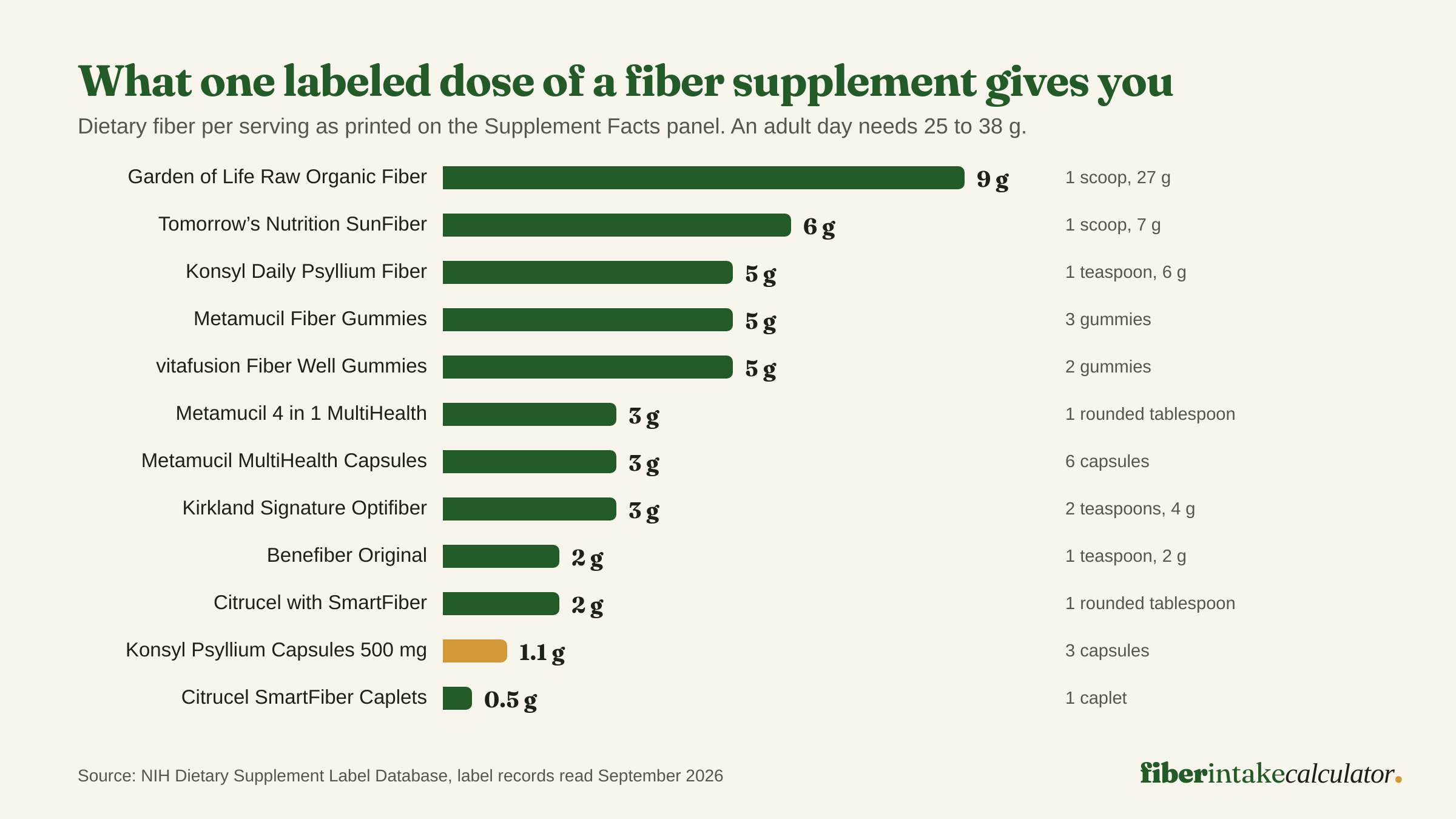 Bar chart of dietary fiber per labeled dose for twelve fiber supplements, from 9 grams for a Garden of Life scoop down to 1.1 grams for three Konsyl psyllium capsules