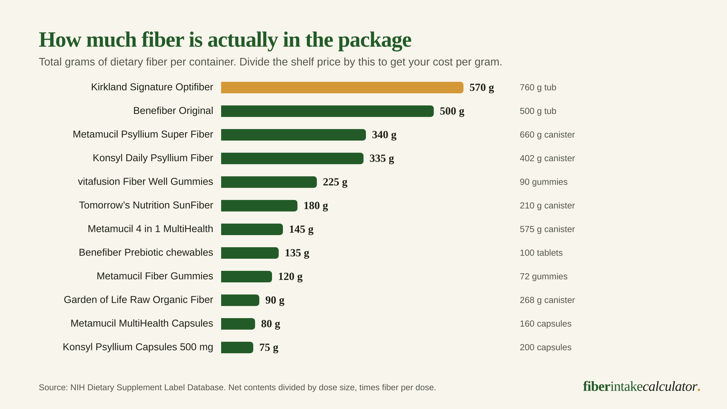 Bar chart of total dietary fiber per container across twelve supplements, from 570 grams in a Kirkland Optifiber tub down to 75 grams in a bottle of 200 Konsyl psyllium capsules