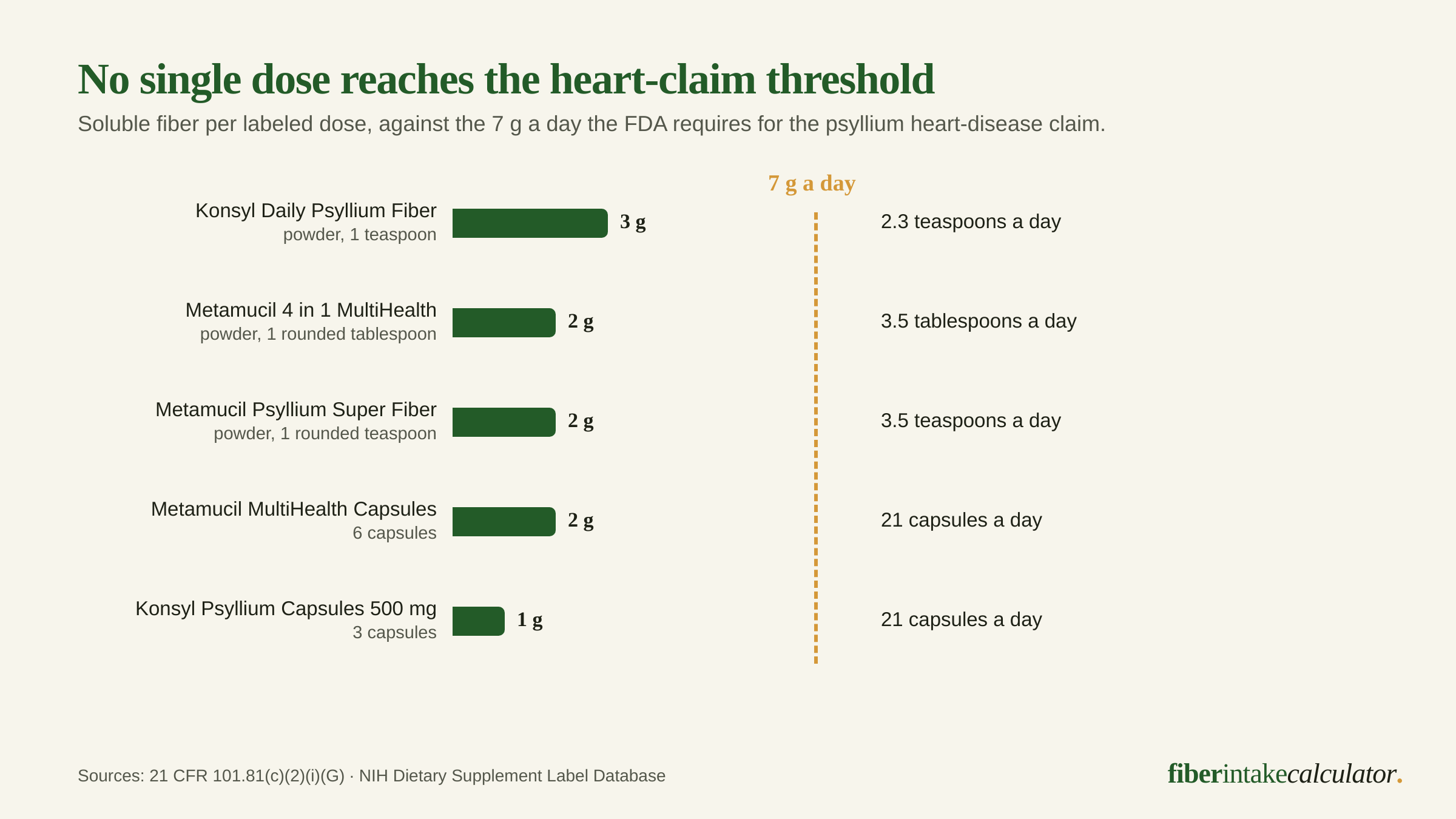Chart comparing soluble fiber per labeled dose for five psyllium products against the FDA's 7 gram daily threshold, showing powders need 2 to 4 spoonfuls while capsules need 21 a day