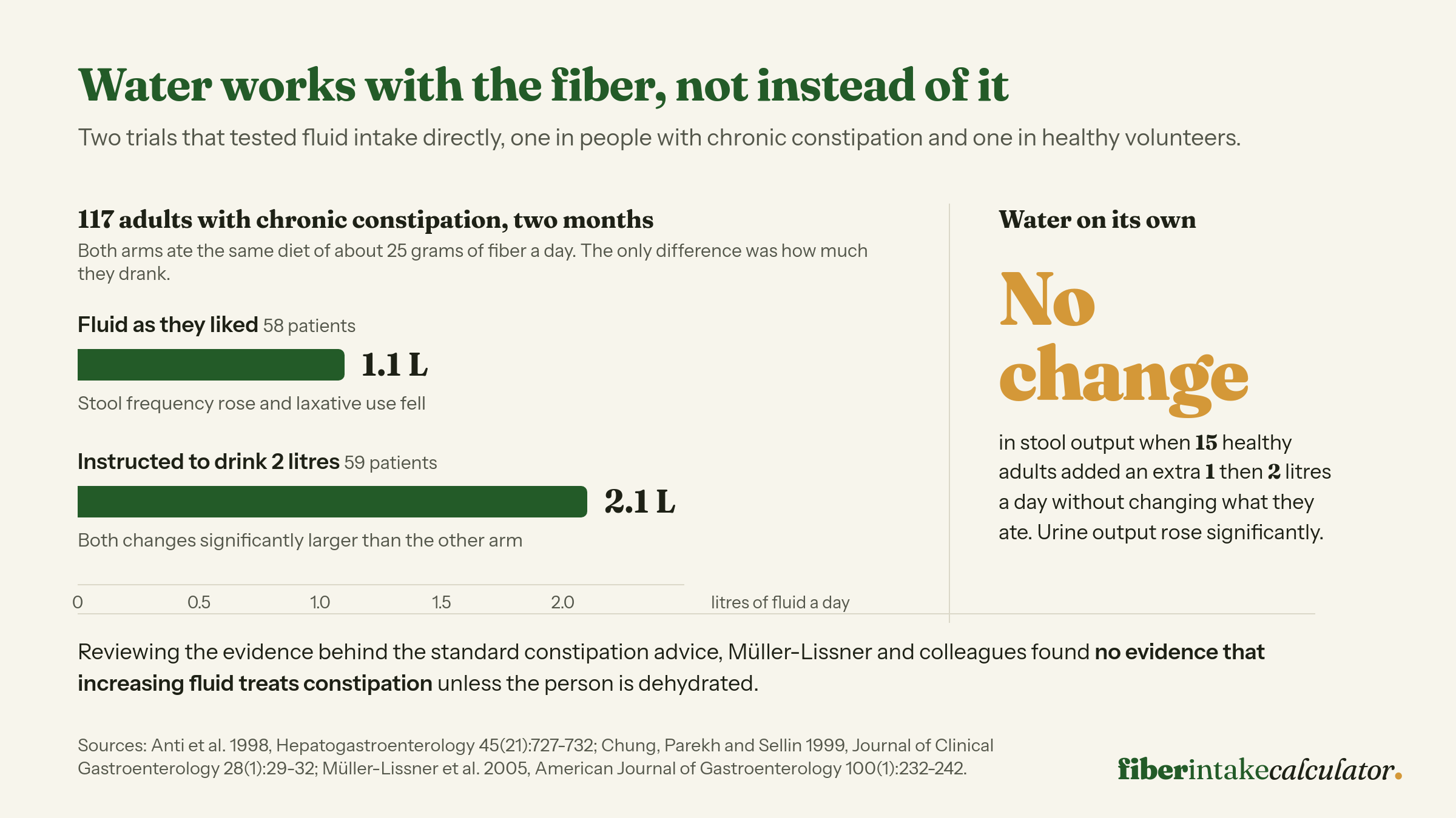 Chart of two fluid trials: 117 constipated adults eating 25 grams of fiber a day drank either 1.1 or 2.1 litres, with the higher arm improving significantly more, beside a panel showing no change in stool output when 15 healthy adults added an extra 1 then 2 litres a day