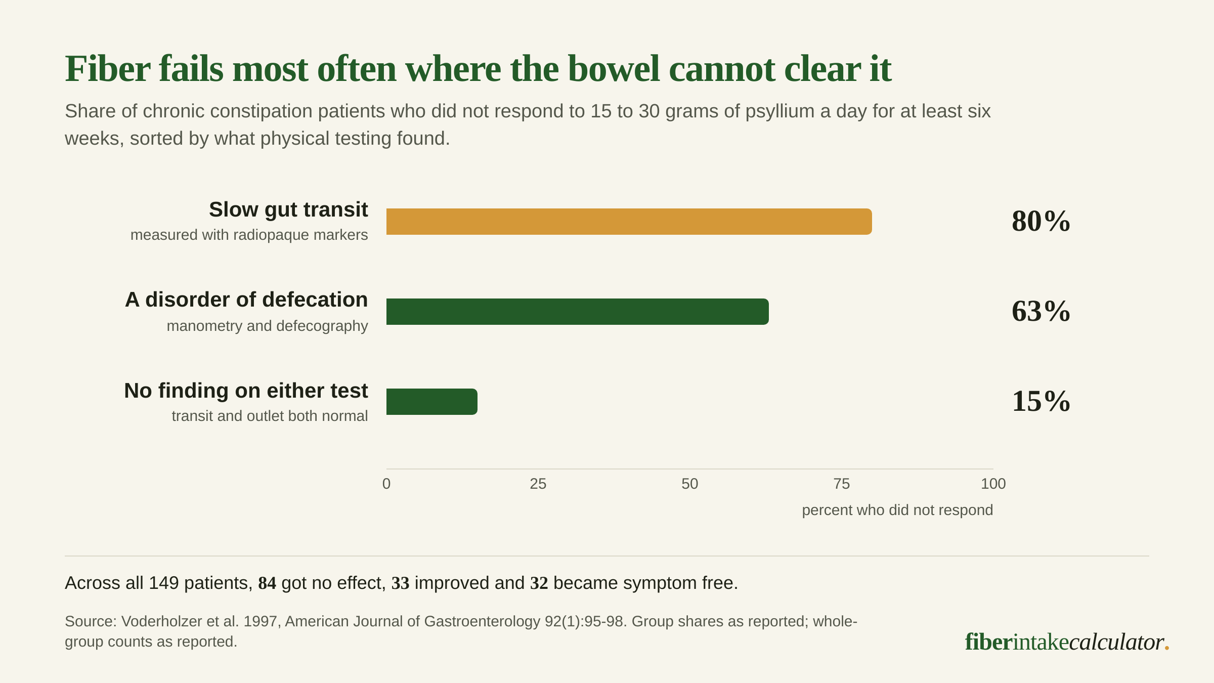 Bar chart of chronic constipation patients who did not respond to 15 to 30 grams of psyllium a day: 80 percent of those with slow gut transit, 63 percent of those with a disorder of defecation, and 15 percent of those with no finding on either test