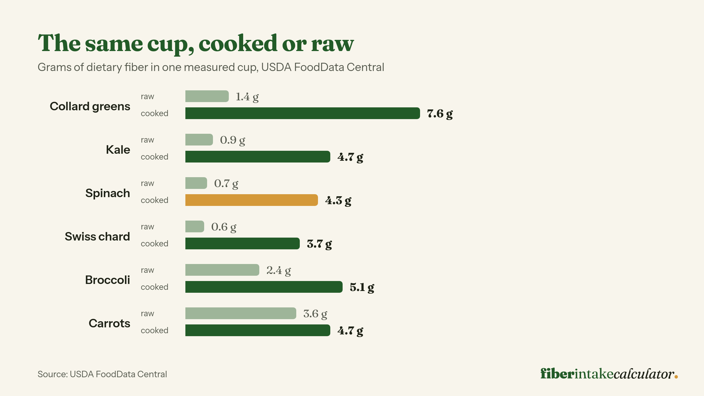 Paired bar chart of fiber per cup raw against cooked for six vegetables, with spinach rising from 0.7 grams raw to 4.3 grams cooked and collard greens from 1.4 grams to 7.6 grams