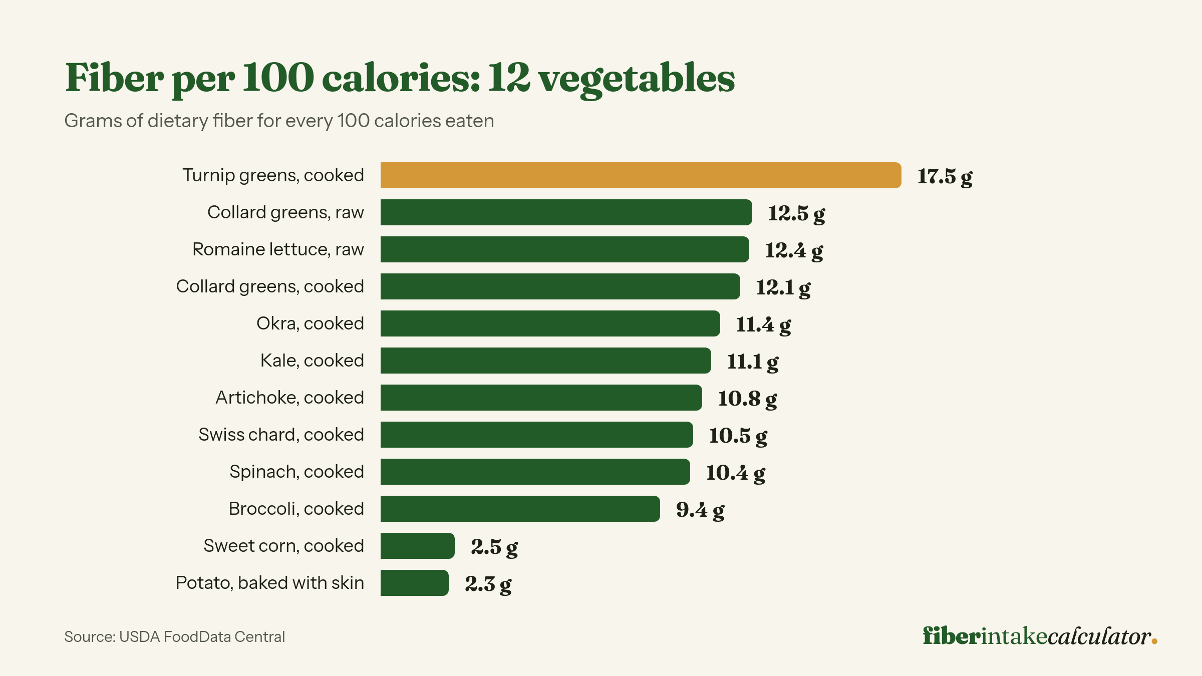 Bar chart of grams of fiber per 100 calories for twelve vegetables, from cooked turnip greens at 17.5 grams down to sweet corn at 2.5 grams and baked potato at 2.3 grams