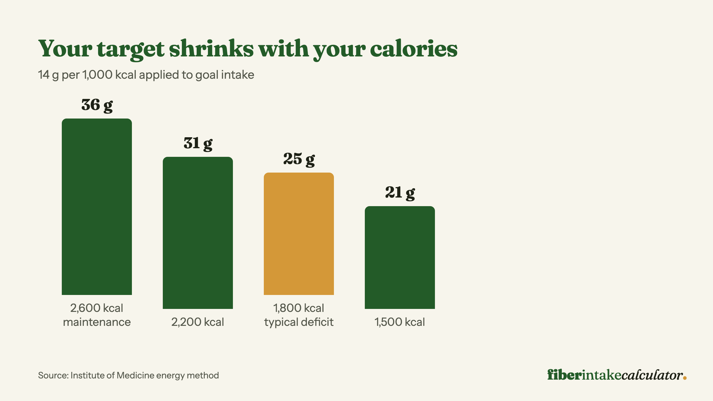 Bar chart showing the daily fiber target scaling down with calorie intake, from 36 grams at 2,600 calories to 21 grams at 1,500 calories