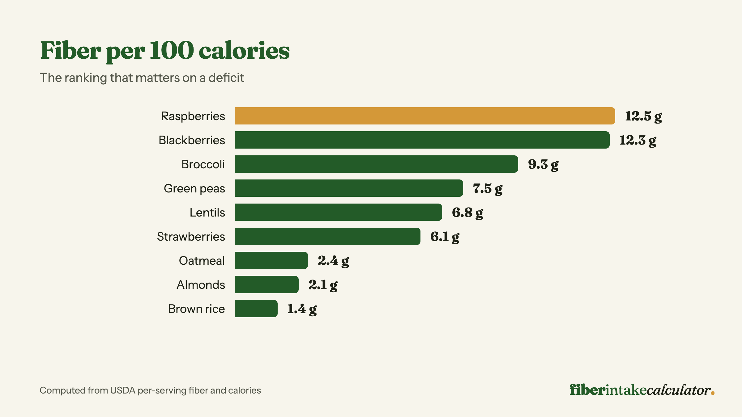 Bar chart ranking foods by grams of fiber per 100 calories, led by raspberries at 12.5 grams and blackberries at 12.3 grams